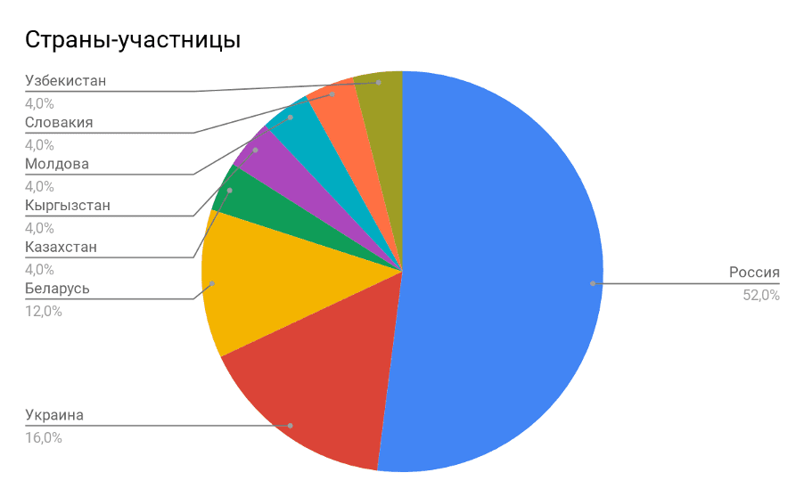 неэрегированном