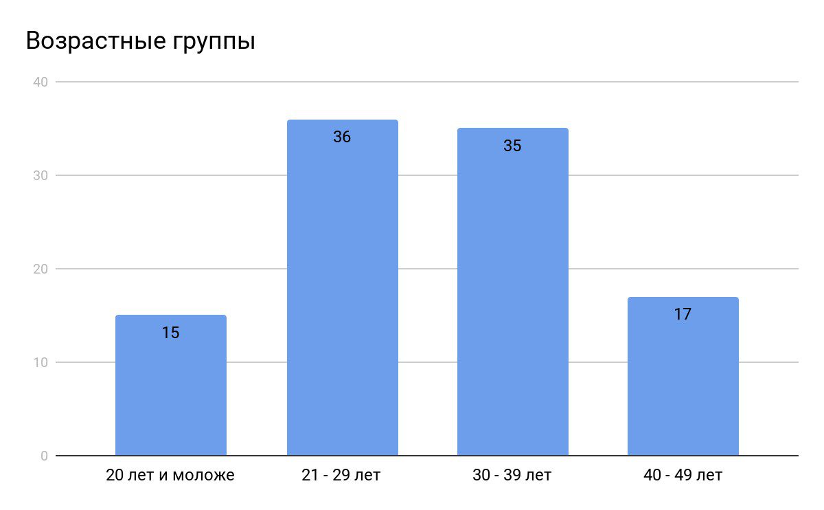 неэрегированном