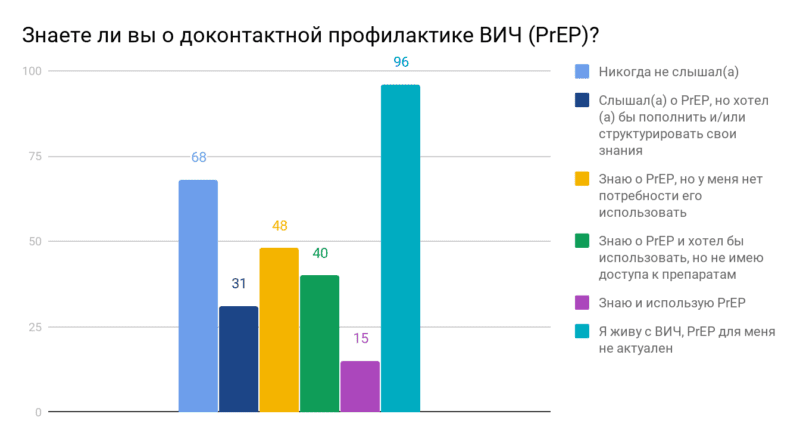 химсекс