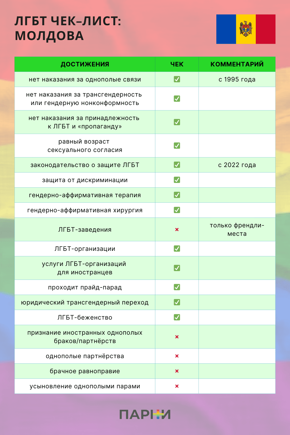 Гайд для ЛГБТК+ мигрантов — Молдова